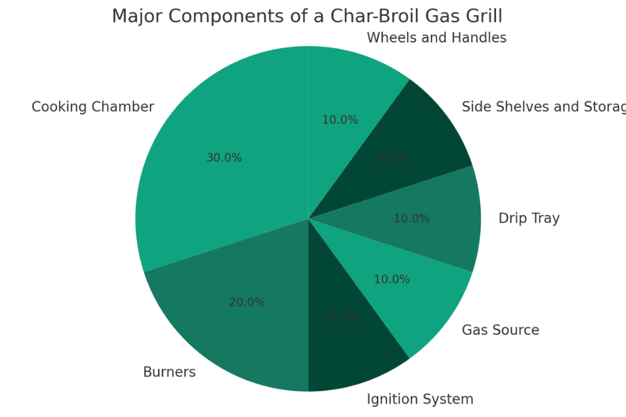 Major Components of a Char-Broil Gas Grill